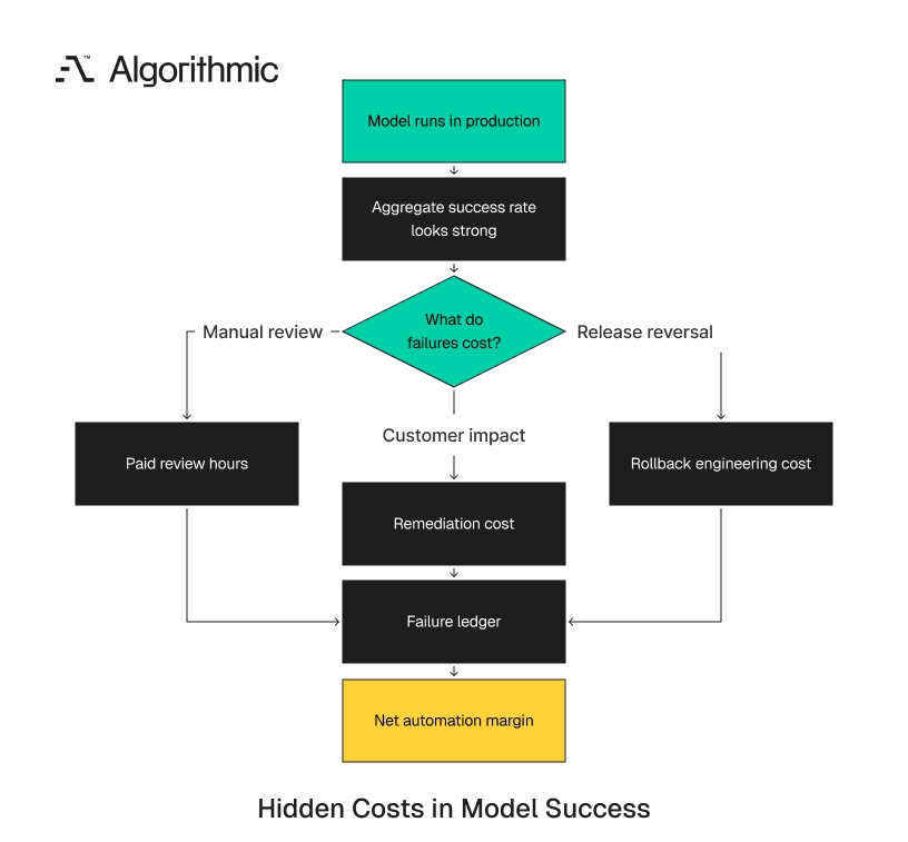 How a high success rate can hide concentrated failure costs that set automation margin