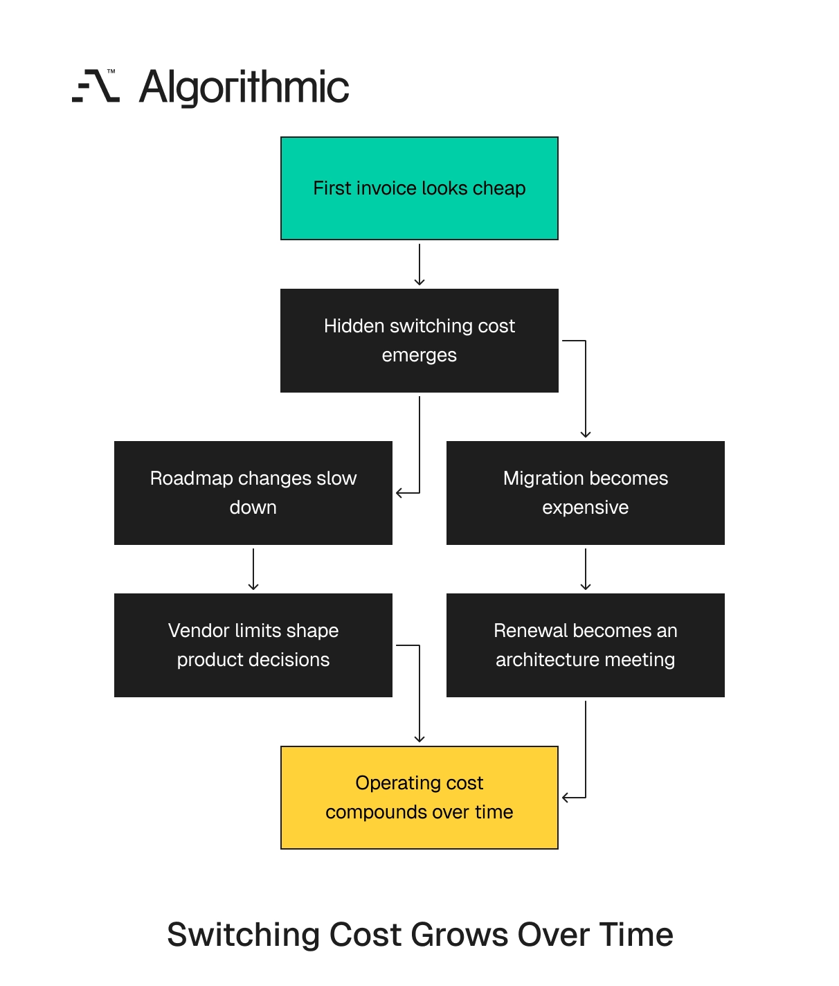 How a cheap first invoice turns into long-term switching cost and operating burden