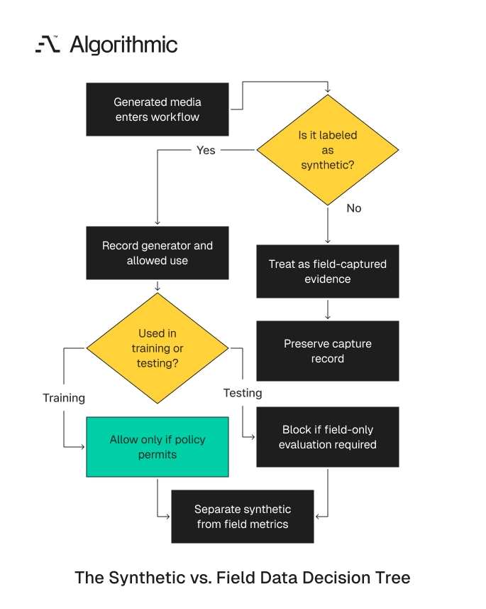 Routing generated media so synthetic data stays separate from sensor evidence.