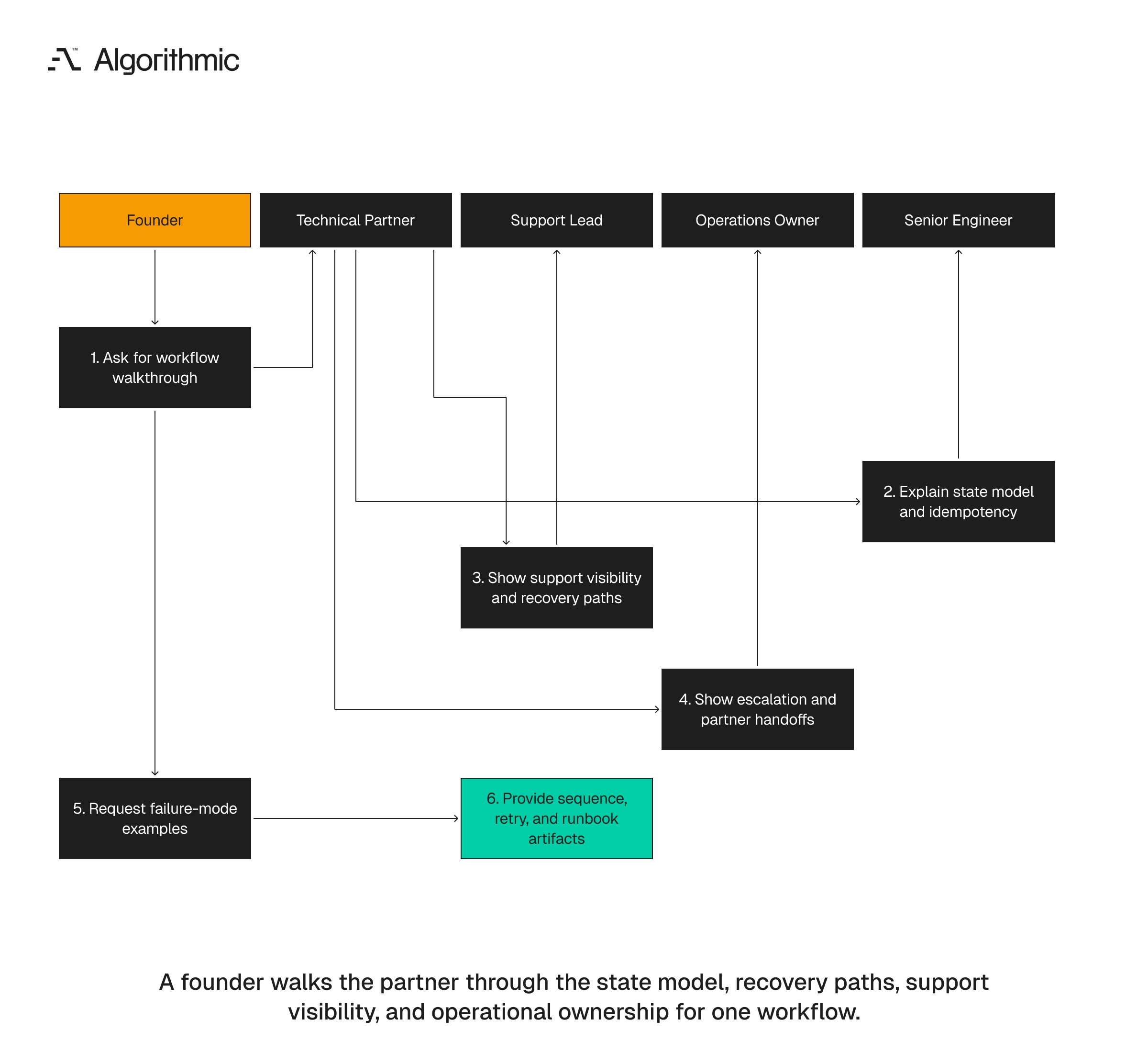 Sequence of a founder walking a partner through state, recovery, support, and ownership.