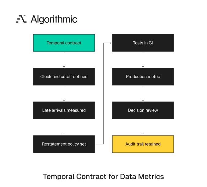 A temporal contract defining clock, cutoff, lateness, restatement rules, and CI tests.