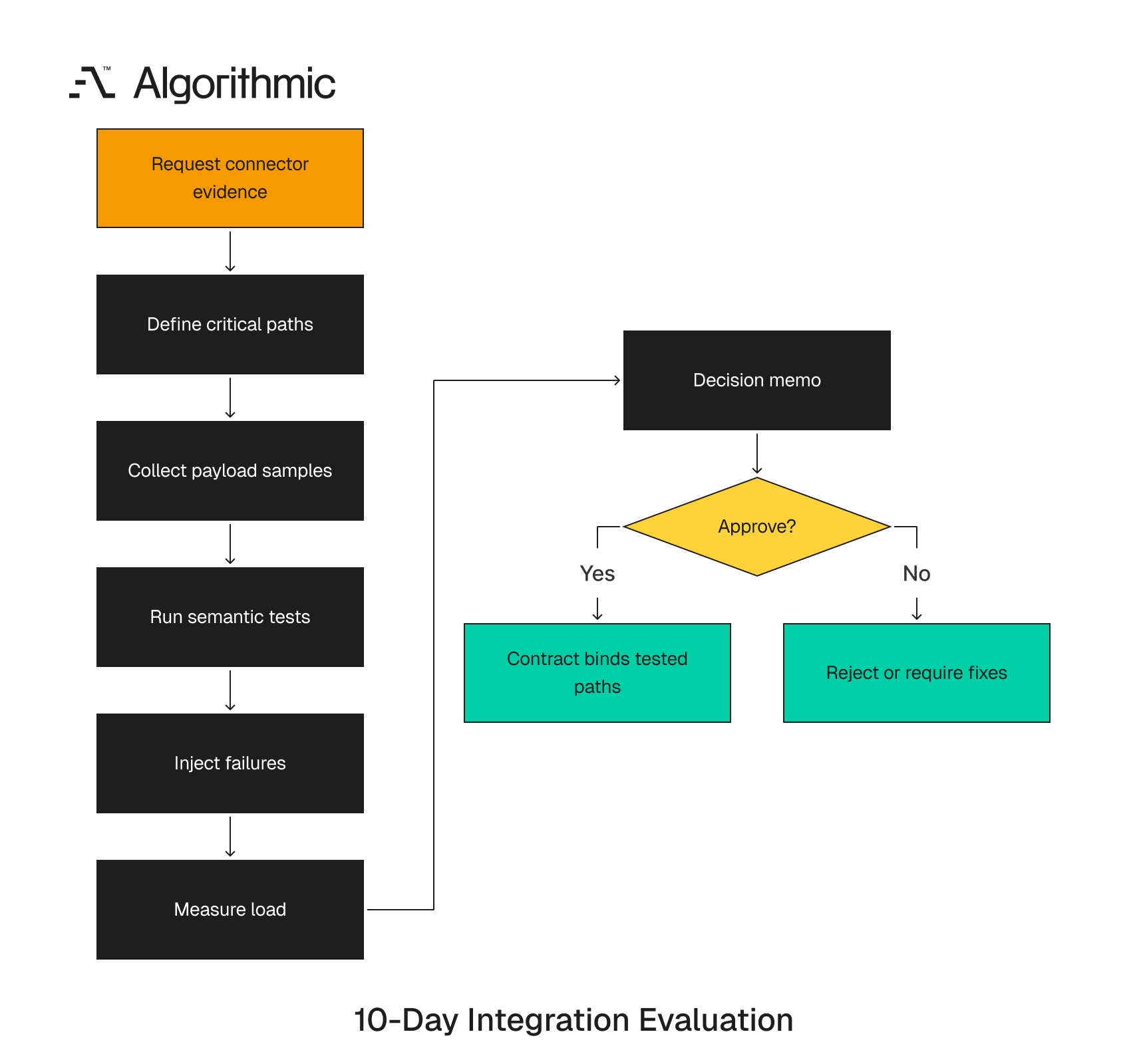 Ten-day evaluation workflow from path selection through final vendor decision.
