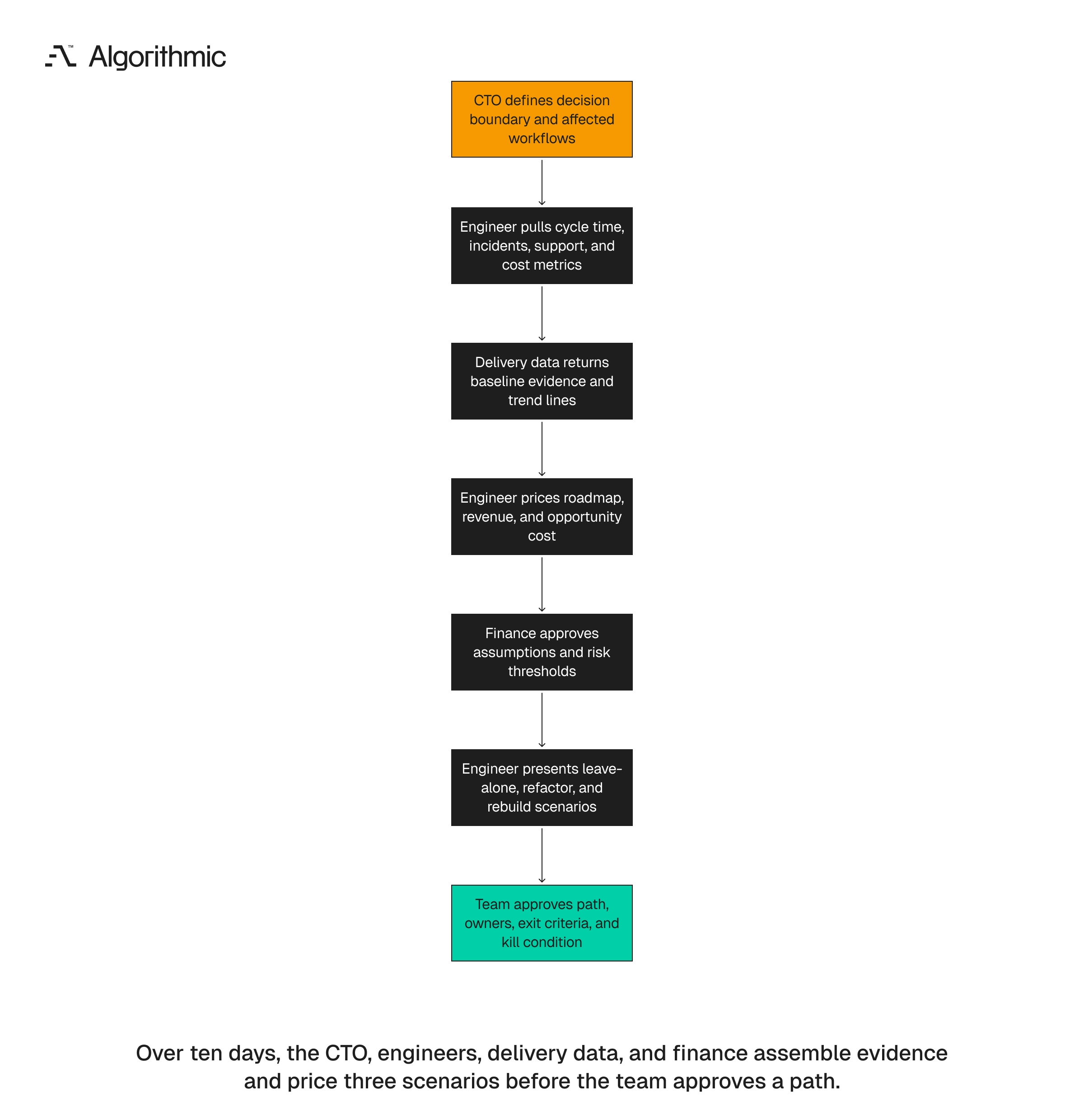 Ten-day review process showing how leadership, engineering, data, and finance reach an architecture decision