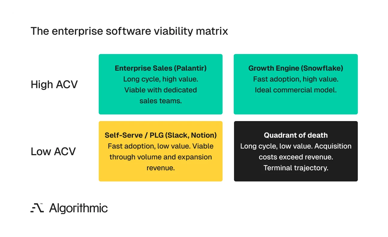 Two-by-two matrix showing enterprise software viability with the Quadrant of Death at low ACV and slow sales cycle