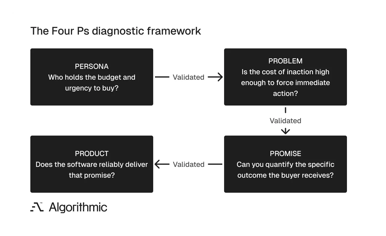 Four Ps diagnostic sequence - Persona, Problem, Promise, Product - each validated before progressing