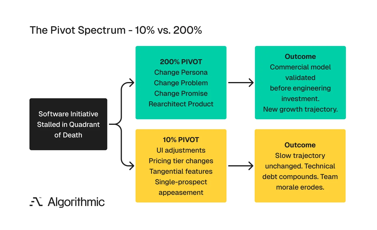 Decision diagram comparing a 10% pivot leading to stagnation versus a 200% pivot leading to validated growth