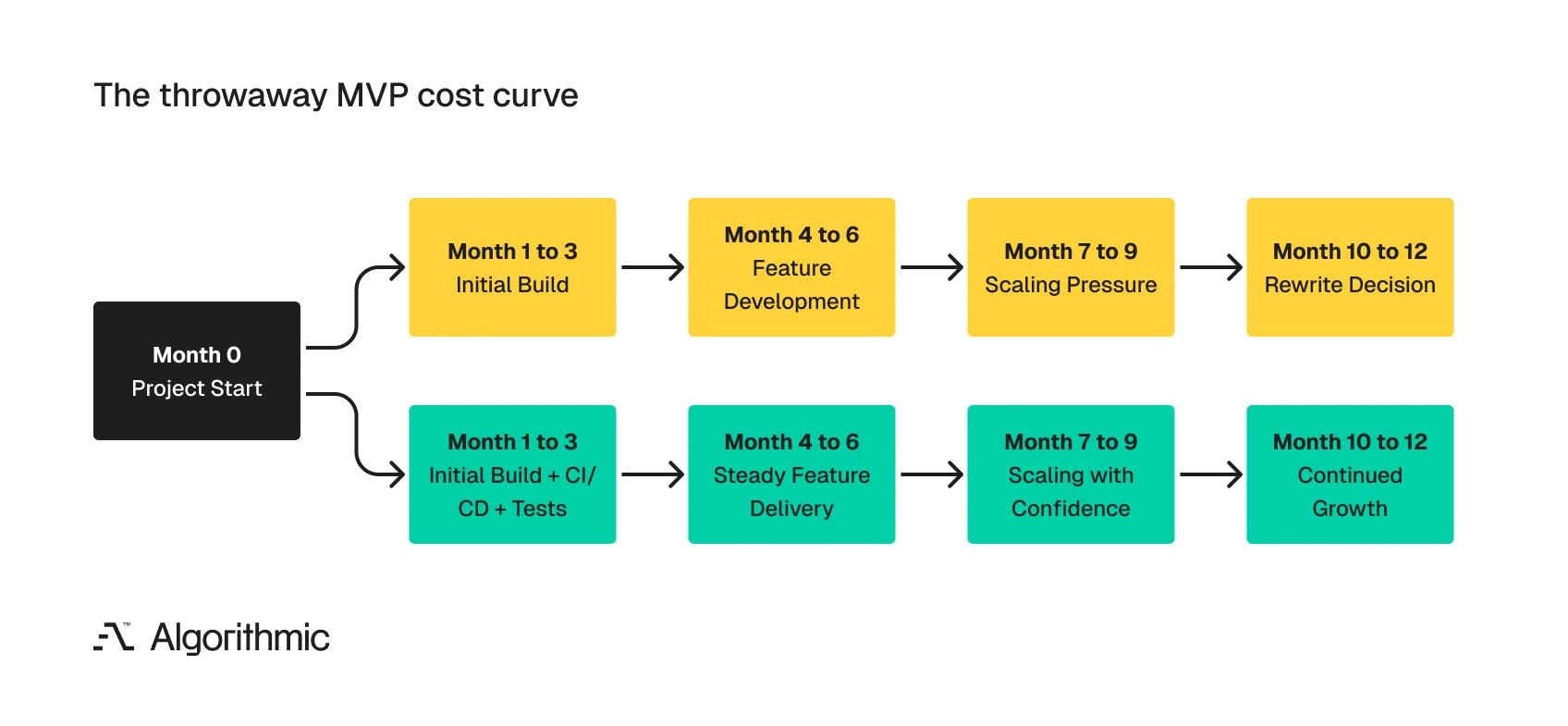 Twelve-month comparison of throwaway MVP with escalating costs versus production-ready MVP with steady delivery