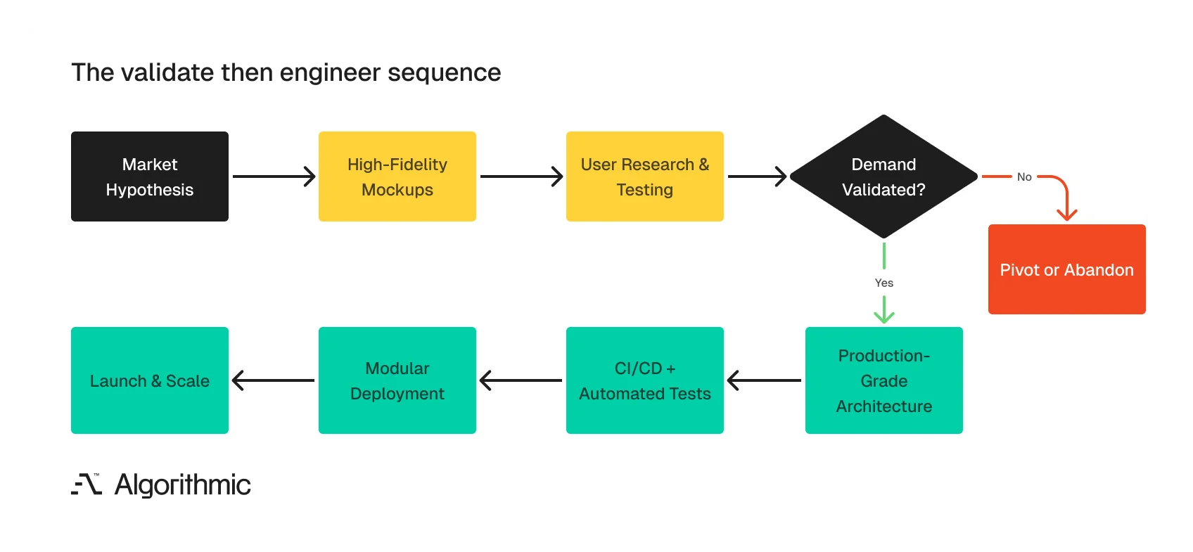 Validate-then-engineer sequence from market hypothesis through mockups to validation decision point