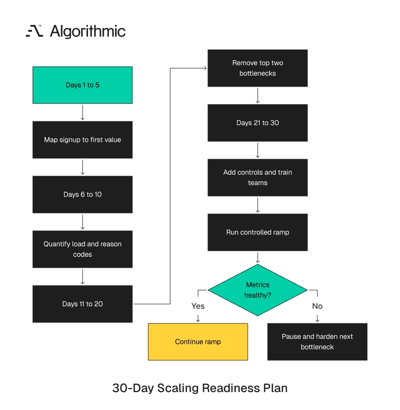 A 30-day hardening plan from workflow mapping through a controlled ramp decision