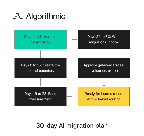 Thirty-day hosted model exit plan from dependency mapping to runbook approval