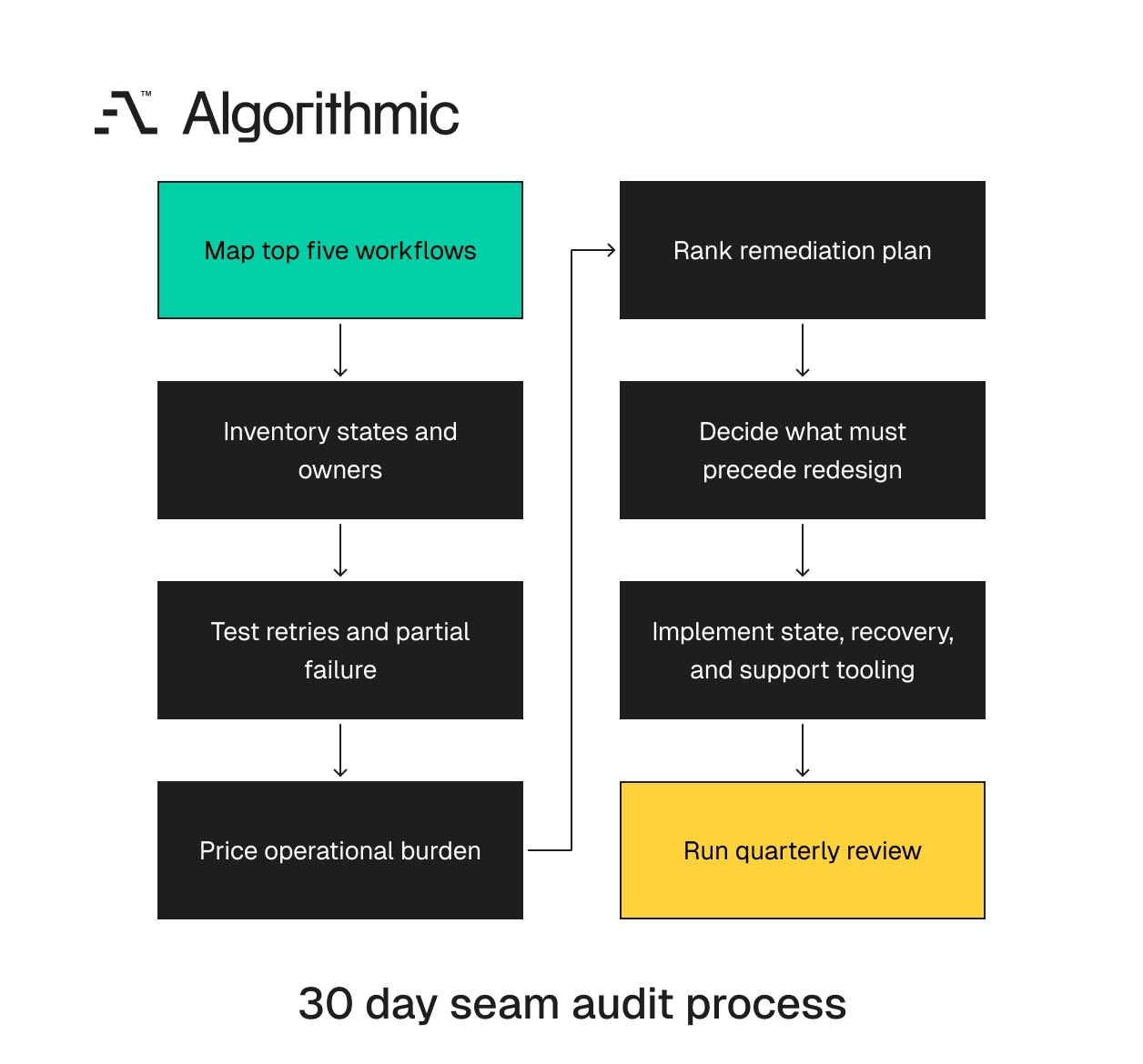 Thirty-day seam audit from mapping workflows through remediation and quarterly review.