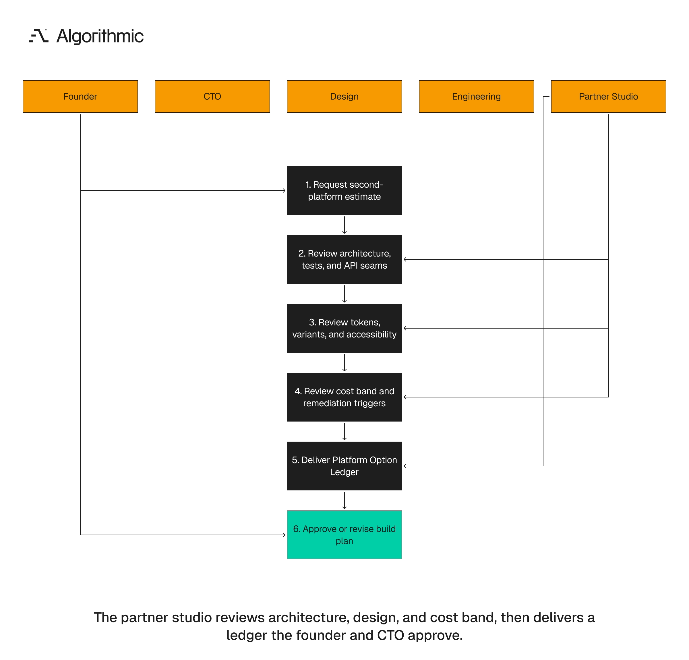 Thirty-day review among founder, CTO, design, engineering, and partner studio