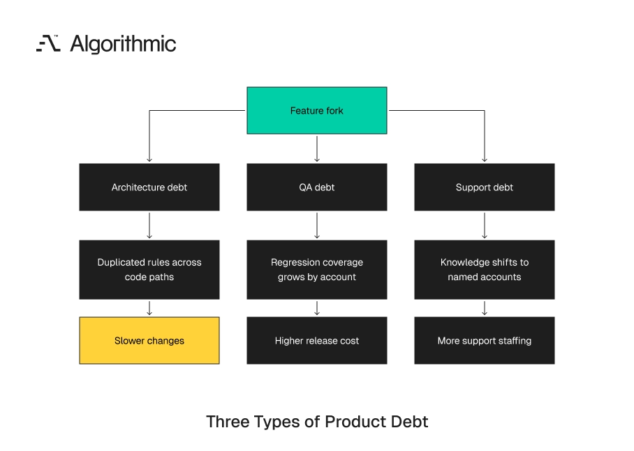 Feature forks create architecture, QA, and support debt with distinct consequences.