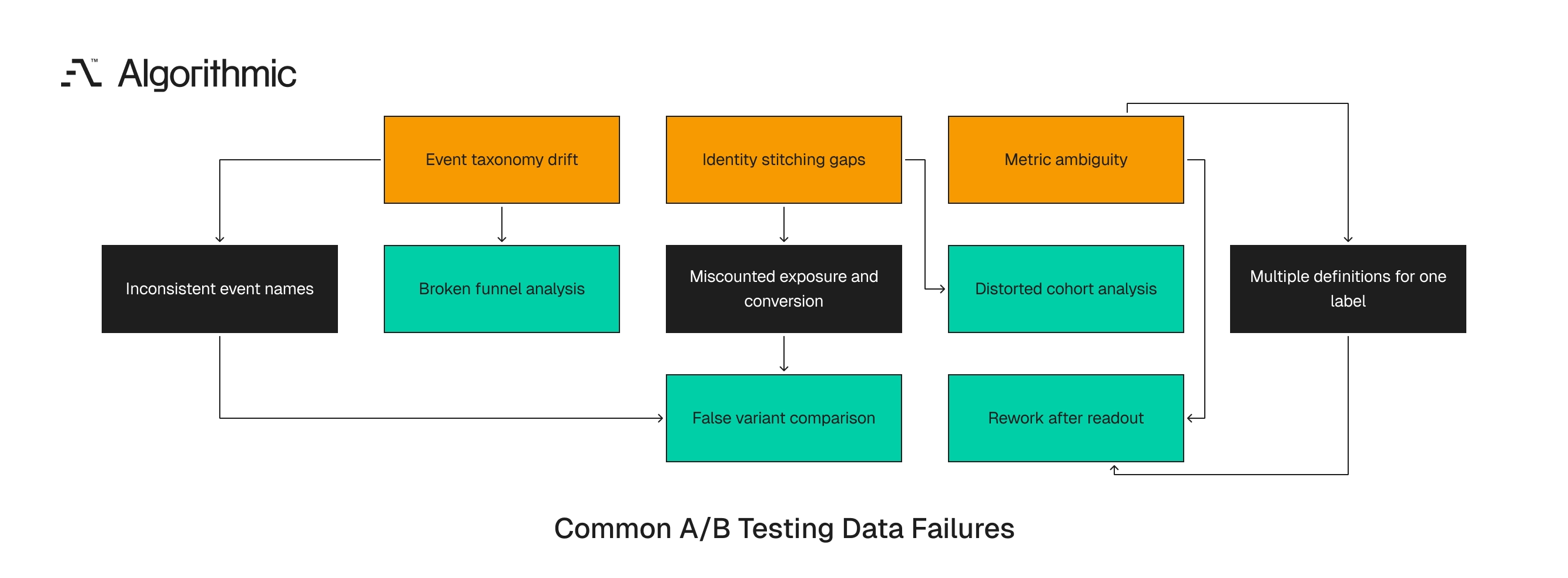 Three instrumentation failures that create false confidence in experiment results.