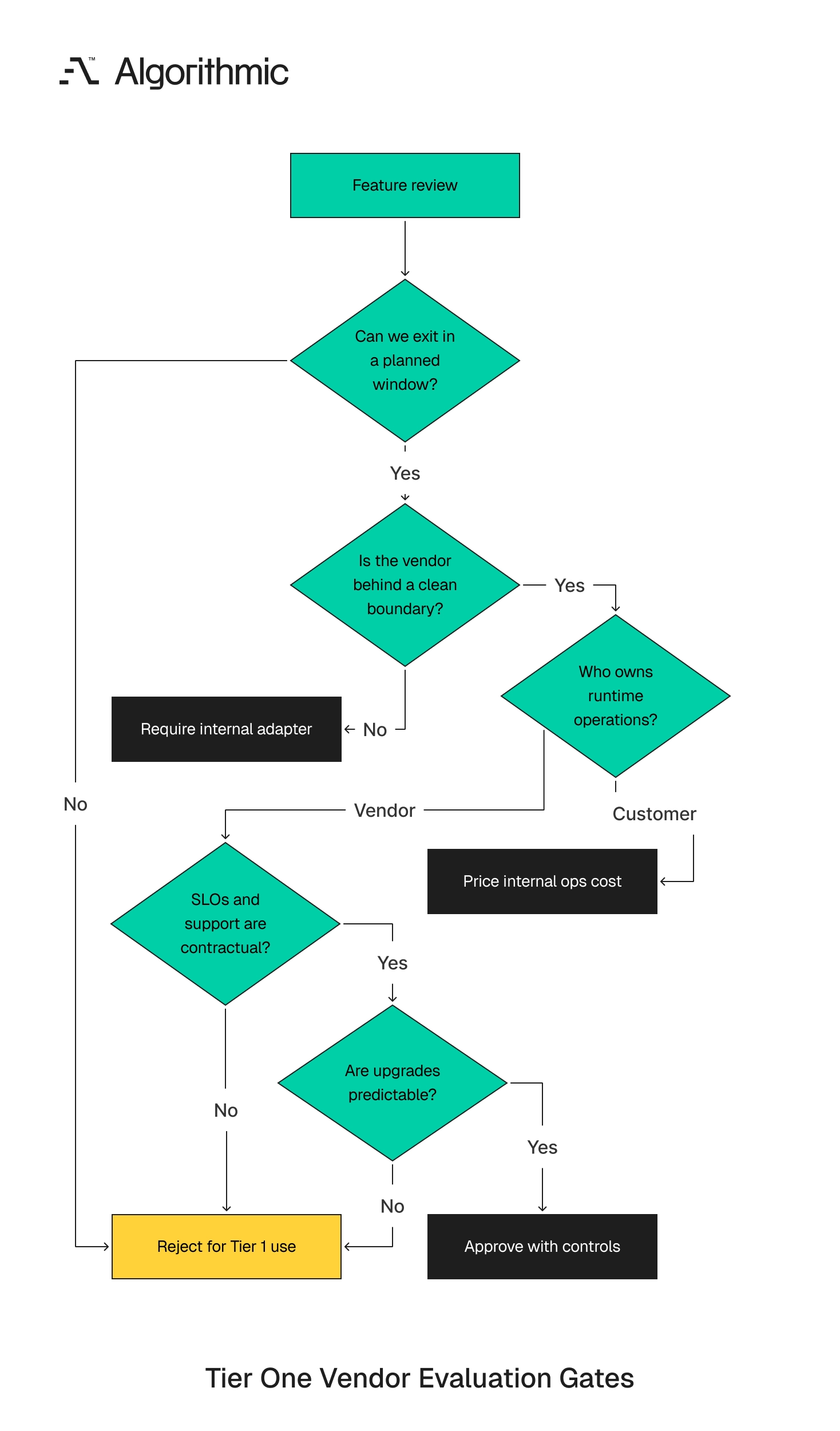 Gate flow deciding whether a vendor is safe for a Tier 1 core system