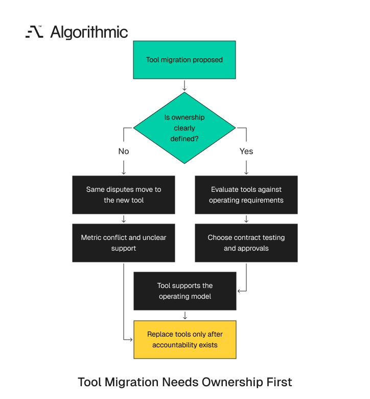 Tool replacement cannot fix unclear accountability without operating model design first.
