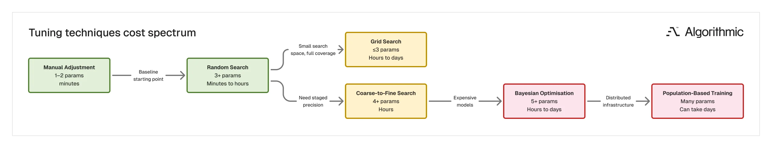 Hyperparameter tuning techniques arranged by compute cost and search precision from manual adjustment to population-based training