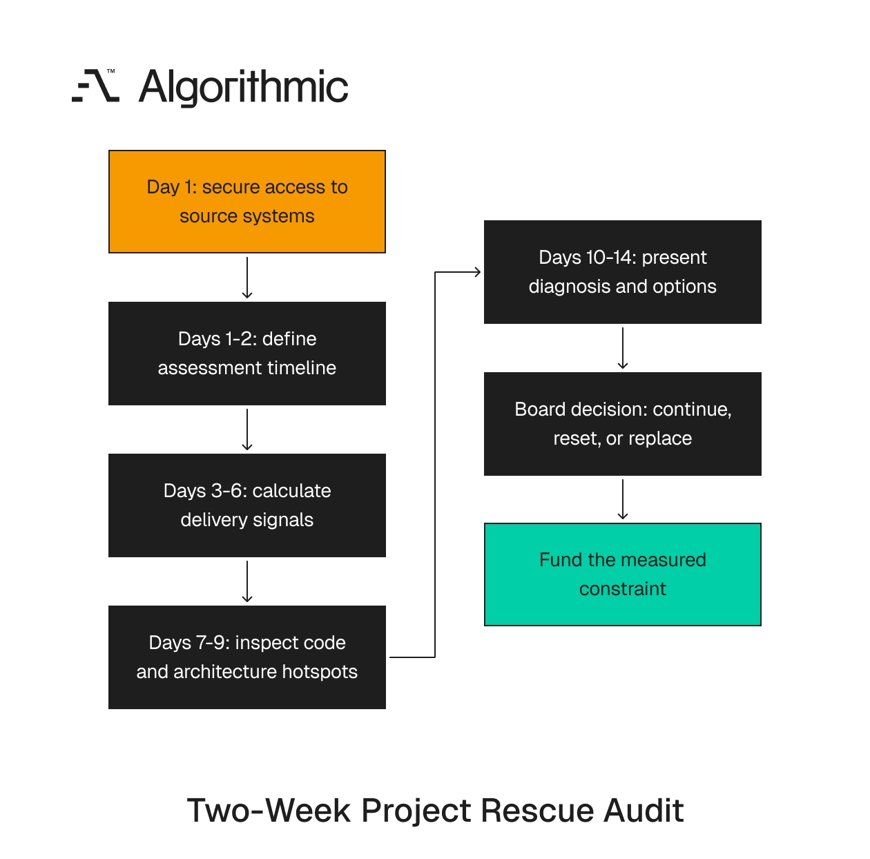 Two-week forensic measurement sequence from data access to board decision