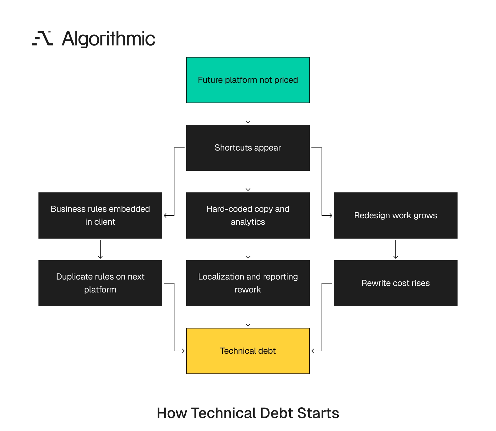 How unpriced future platform cost turns a narrow launch into technical debt