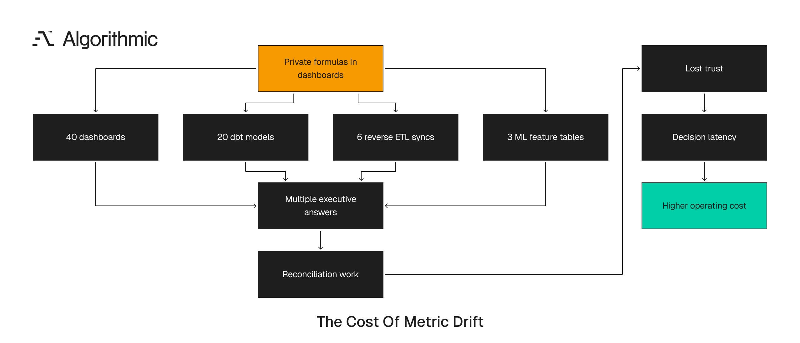 Unstable metric definitions compound across dashboards, reverse ETL, and ML systems.