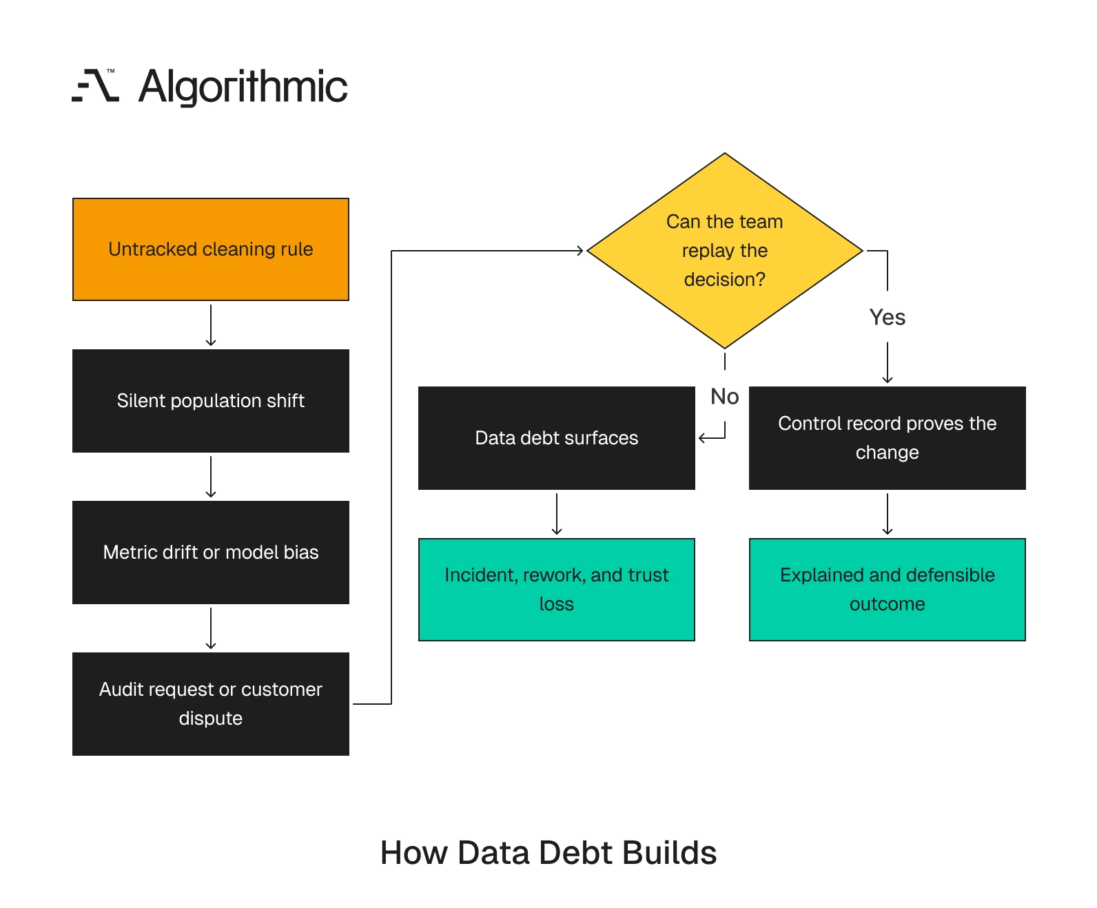 Untracked cleaning creates data debt that surfaces during audits, disputes, and incidents.