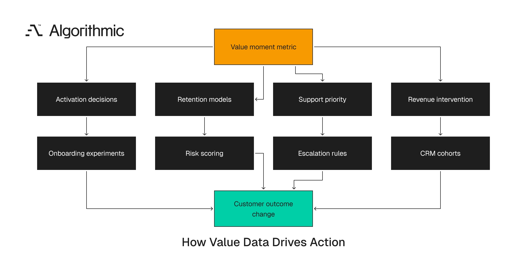 Value moment instrumentation reshapes activation, retention, support, and revenue decisions.
