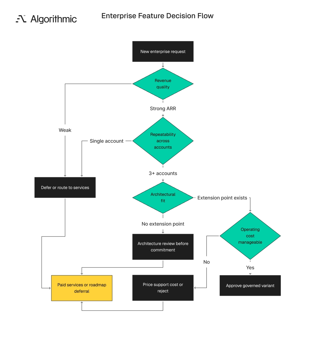 Decision flow routing a request to a governed variant, services, or deferral.