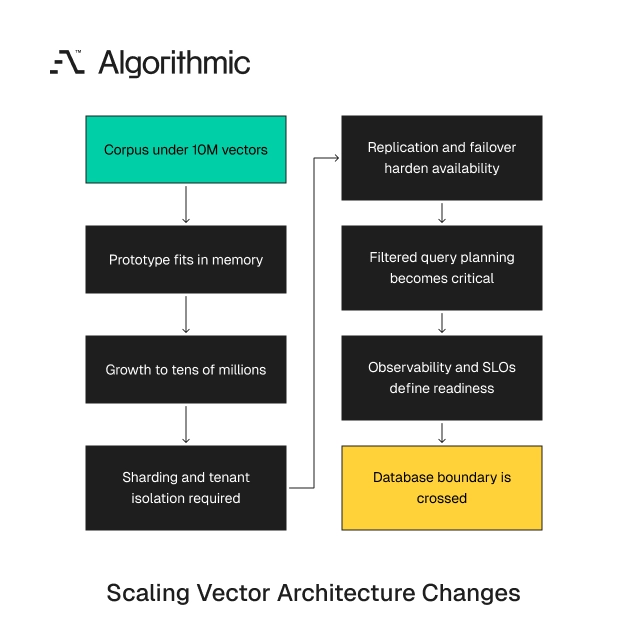 Architecture shifts that appear as vector counts reach tens of millions.