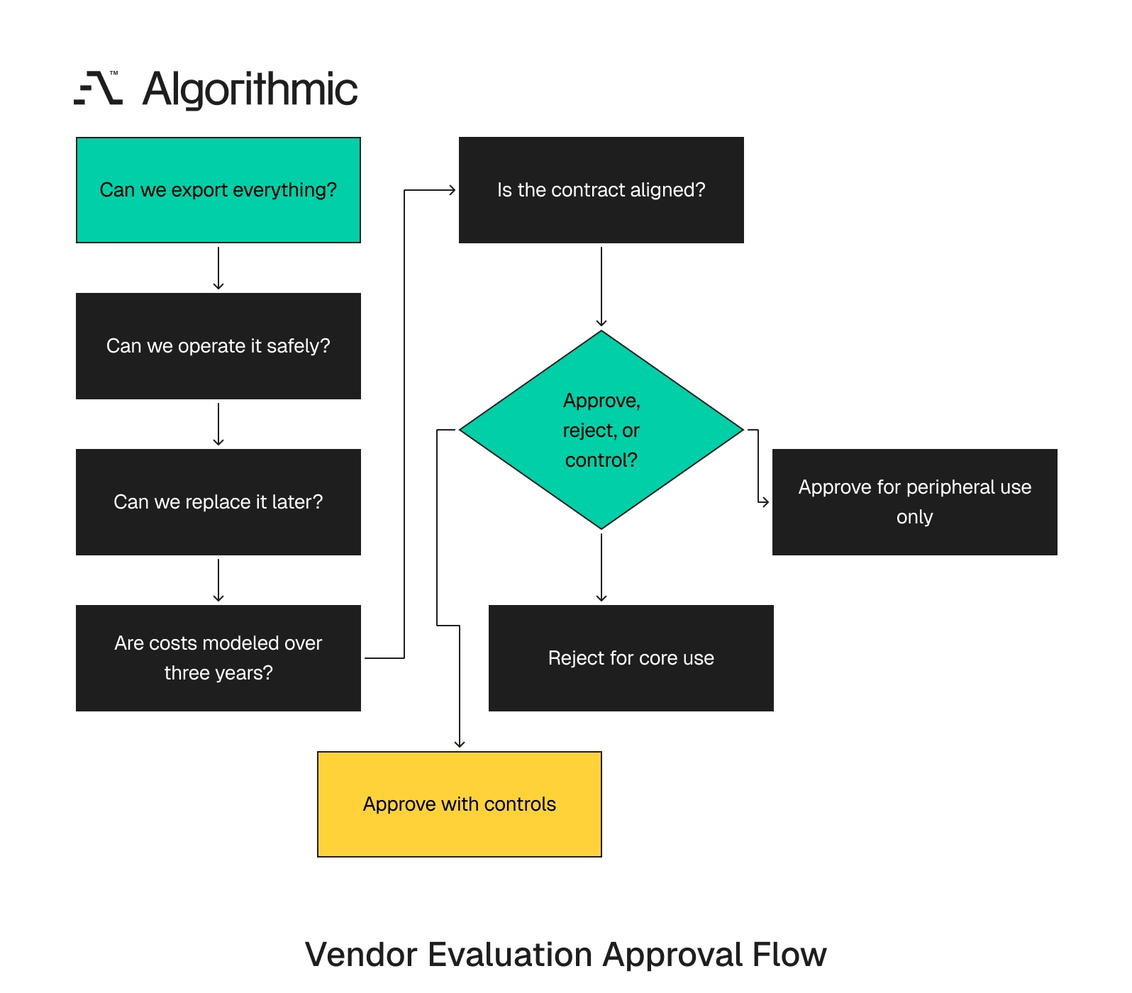 Vendor review questions flowing from exit path to an approve, reject, or control decision