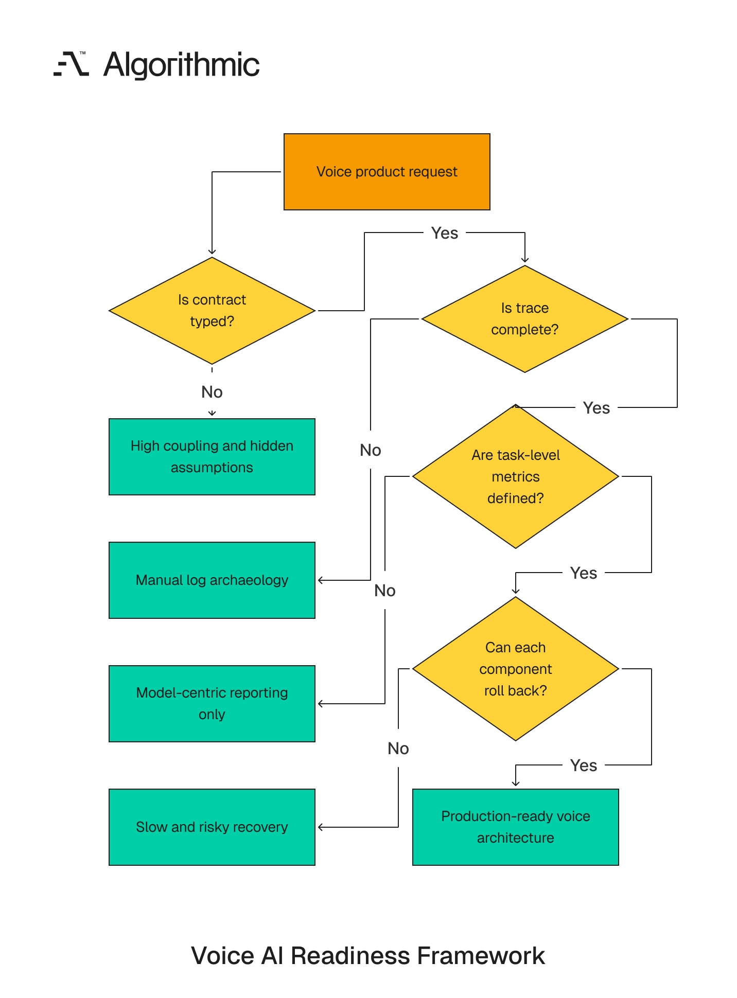 Decision framework for evaluating production voice architecture across contracts, traces, metrics, and rollback