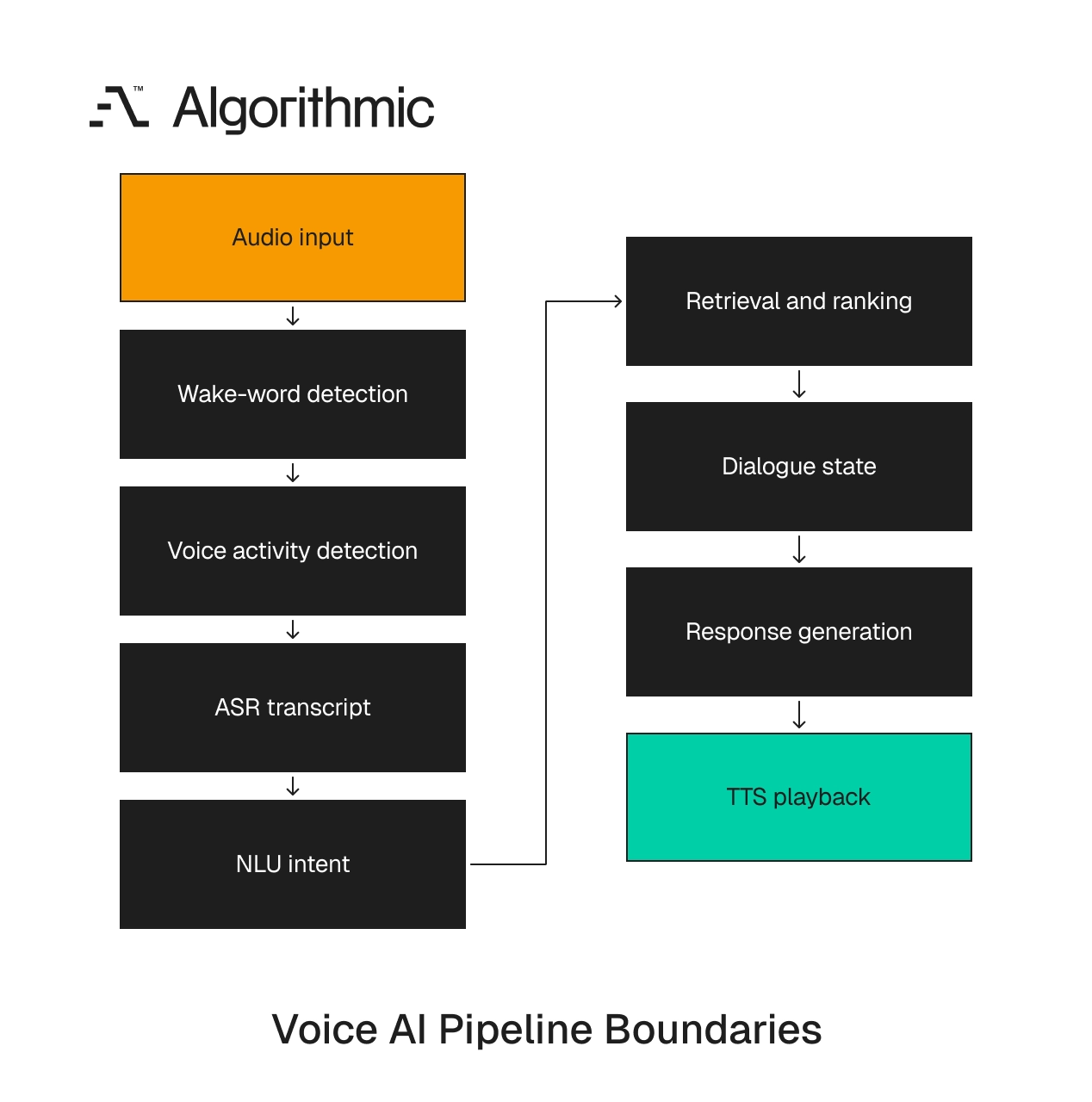 Voice stack as a sequence of contracts from audio input through playback with boundary failure points