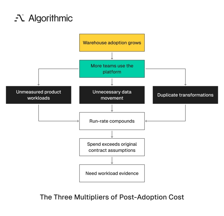 Warehouse run-rate compounds as adoption spreads duplicate transforms and product workloads.