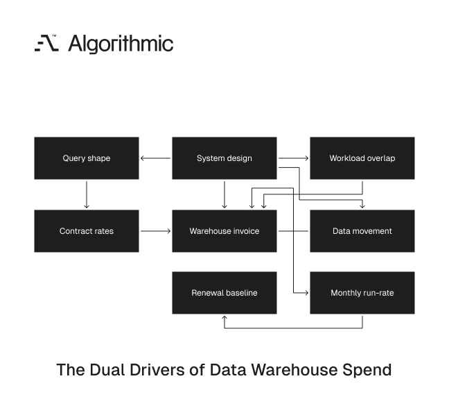 Warehouse invoice driven by both contract rates and system design choices.