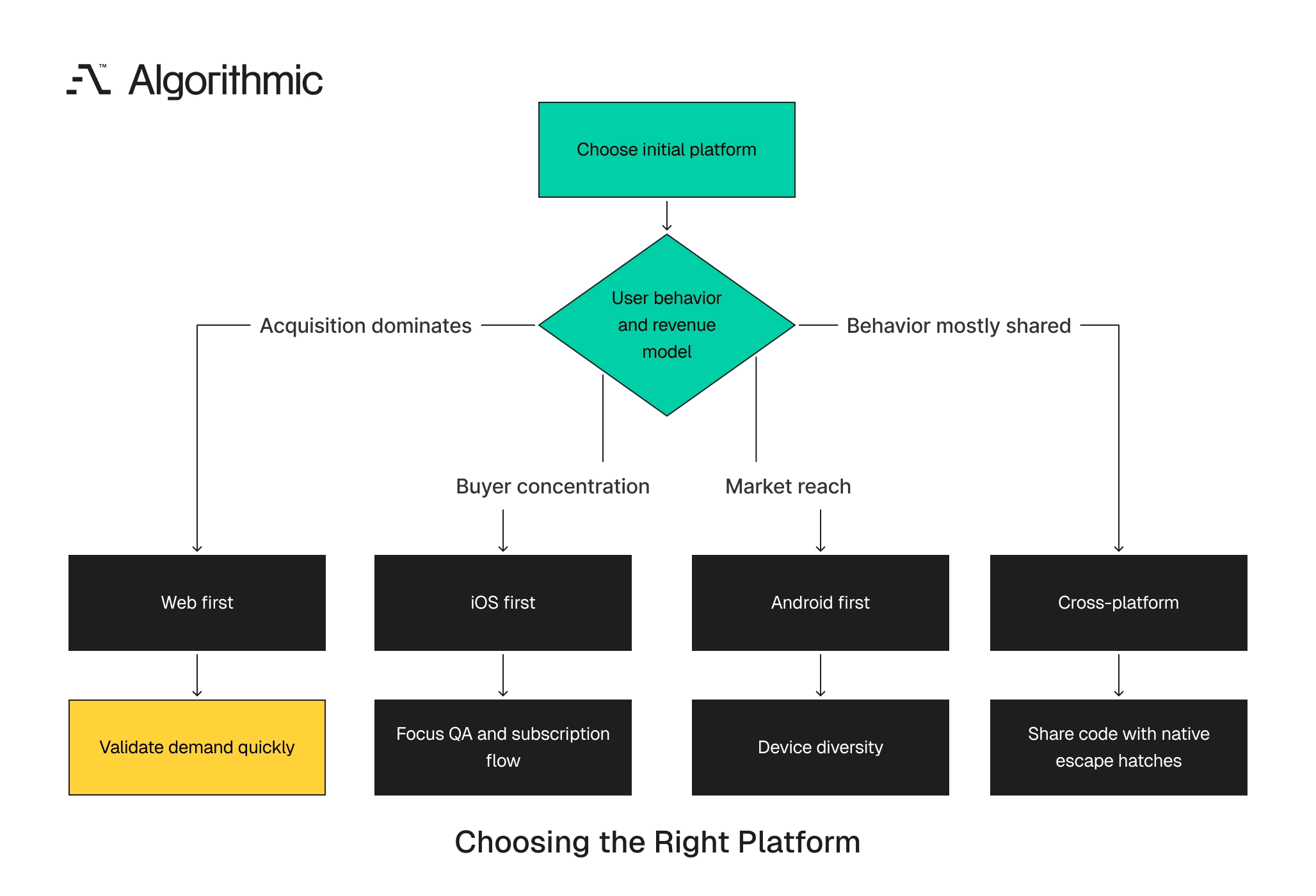 Decision tree choosing web, iOS, Android, or cross-platform from user behavior and revenue