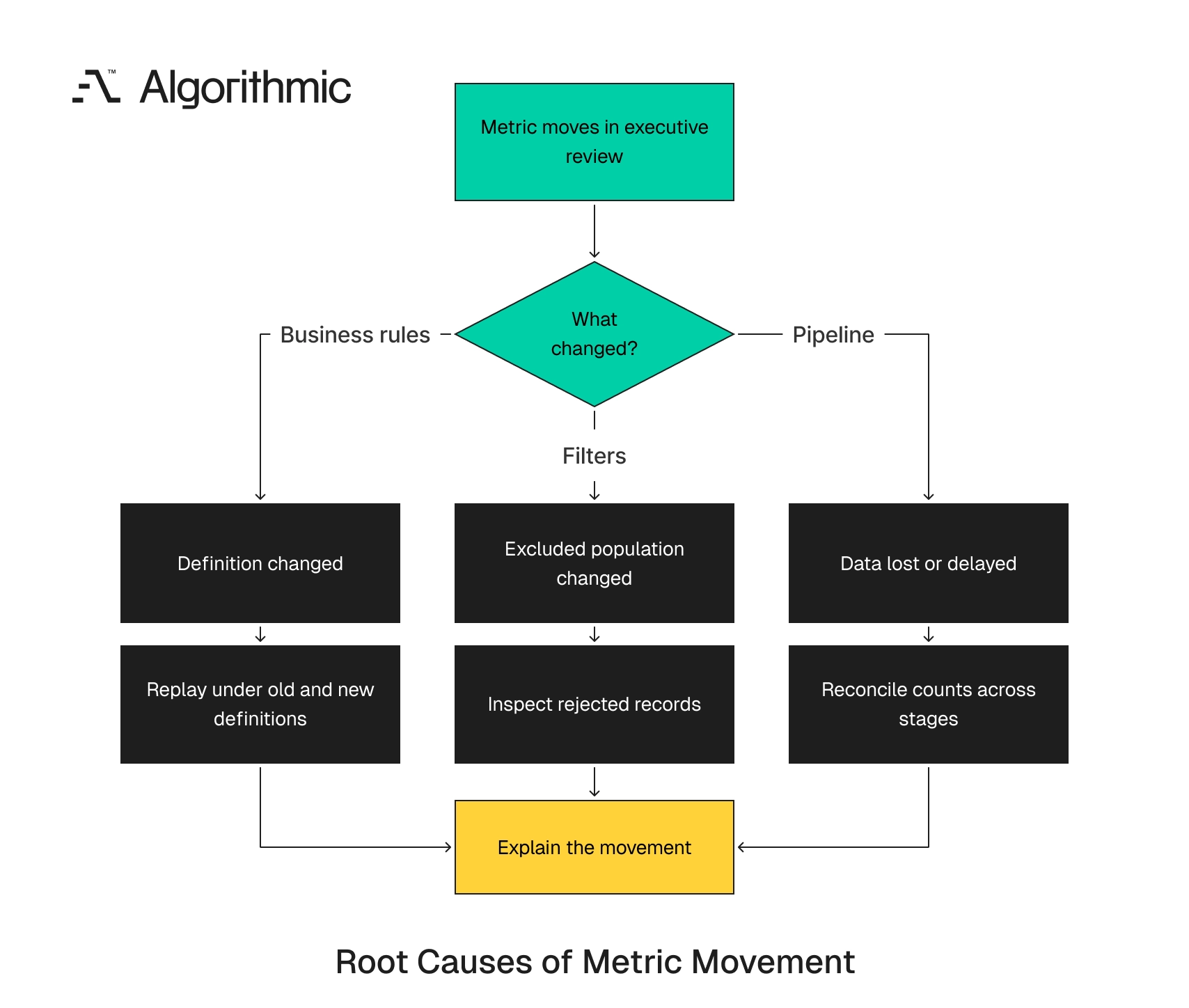 Metric movement traced to definition, filter, or pipeline causes.