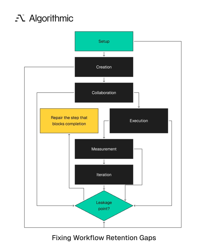 Workflow stages from setup to iteration showing where SaaS users leak out and need repair.