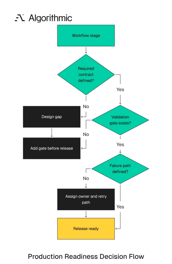 Decision flow for whether a workflow stage is production-ready