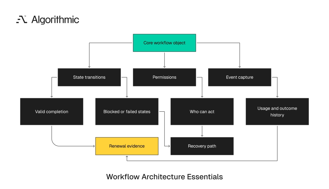 Architecture components representing state, permissions, and event history that preserve workflows.