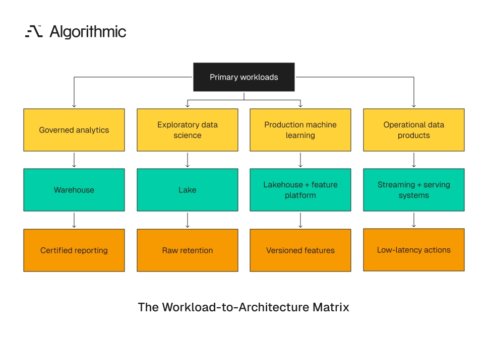 Workload segmentation mapping analytics, data science, ML, and operational products to platform patterns.