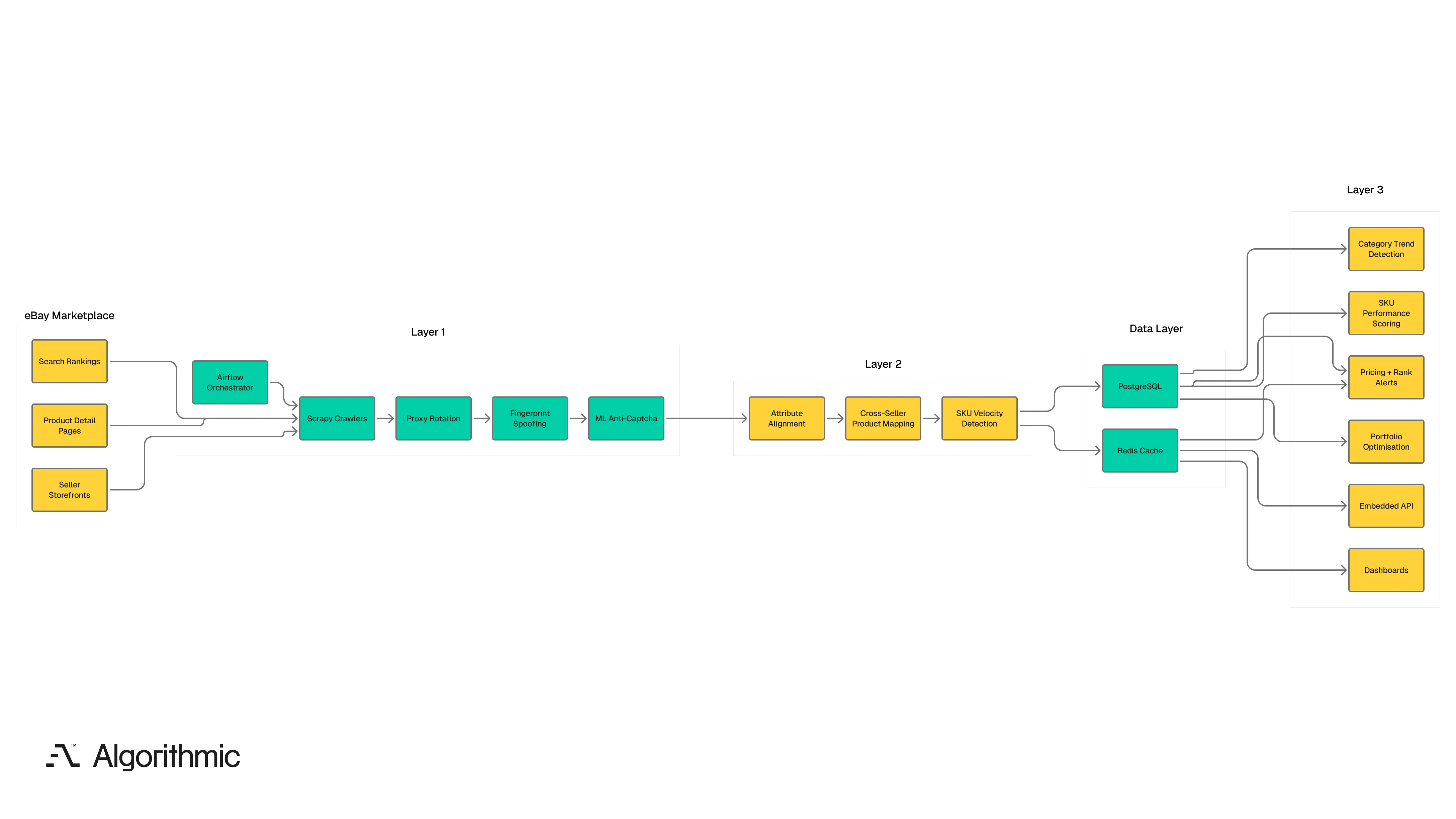 Indications three-layer platform architecture diagram with stealth scraping, AI normalisation, and seller intelligence layers