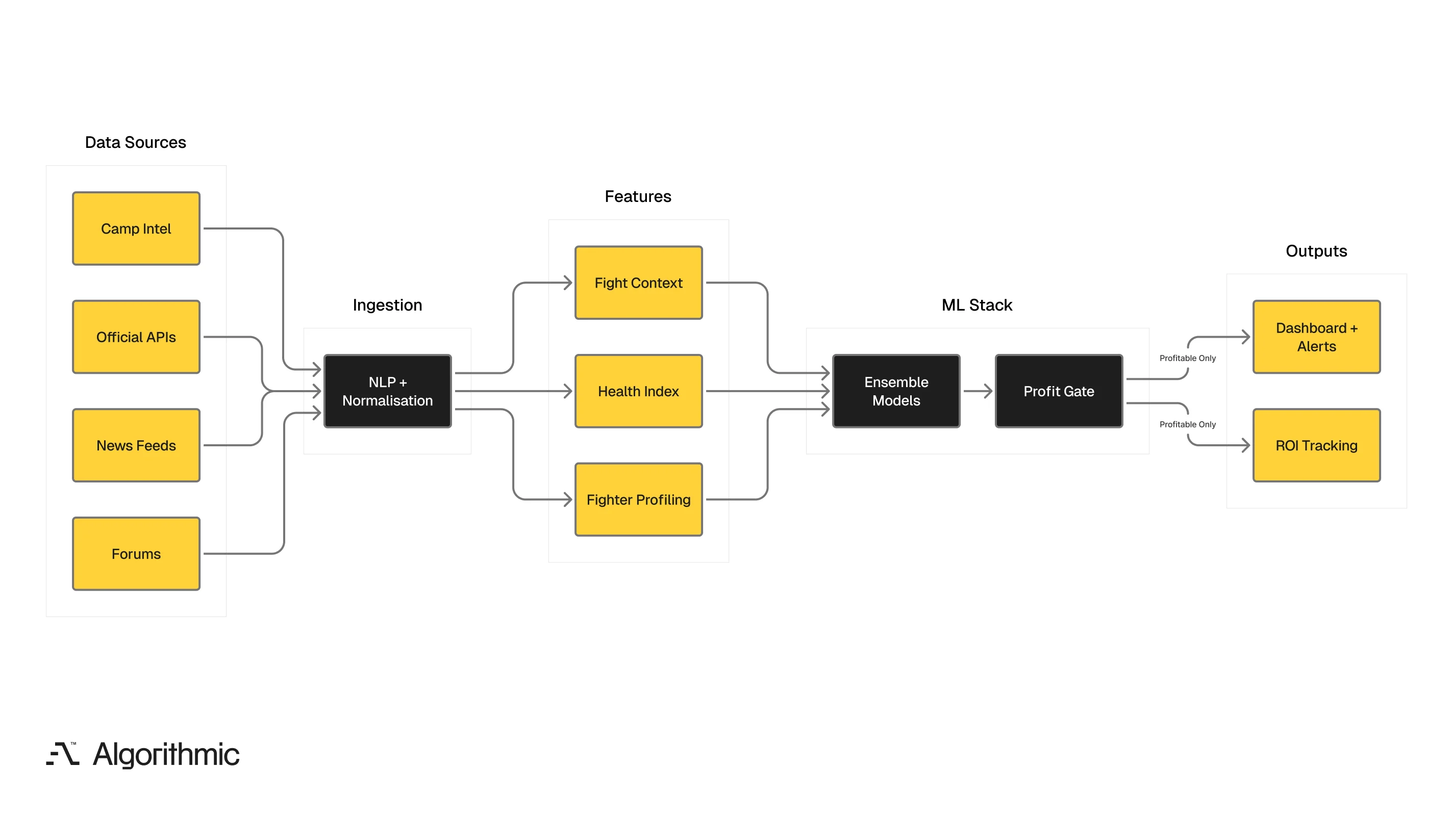 MMA betting platform architecture with four data sources, three feature engineering domains, profit-gated ML stack, and event-driven AWS infrastructure