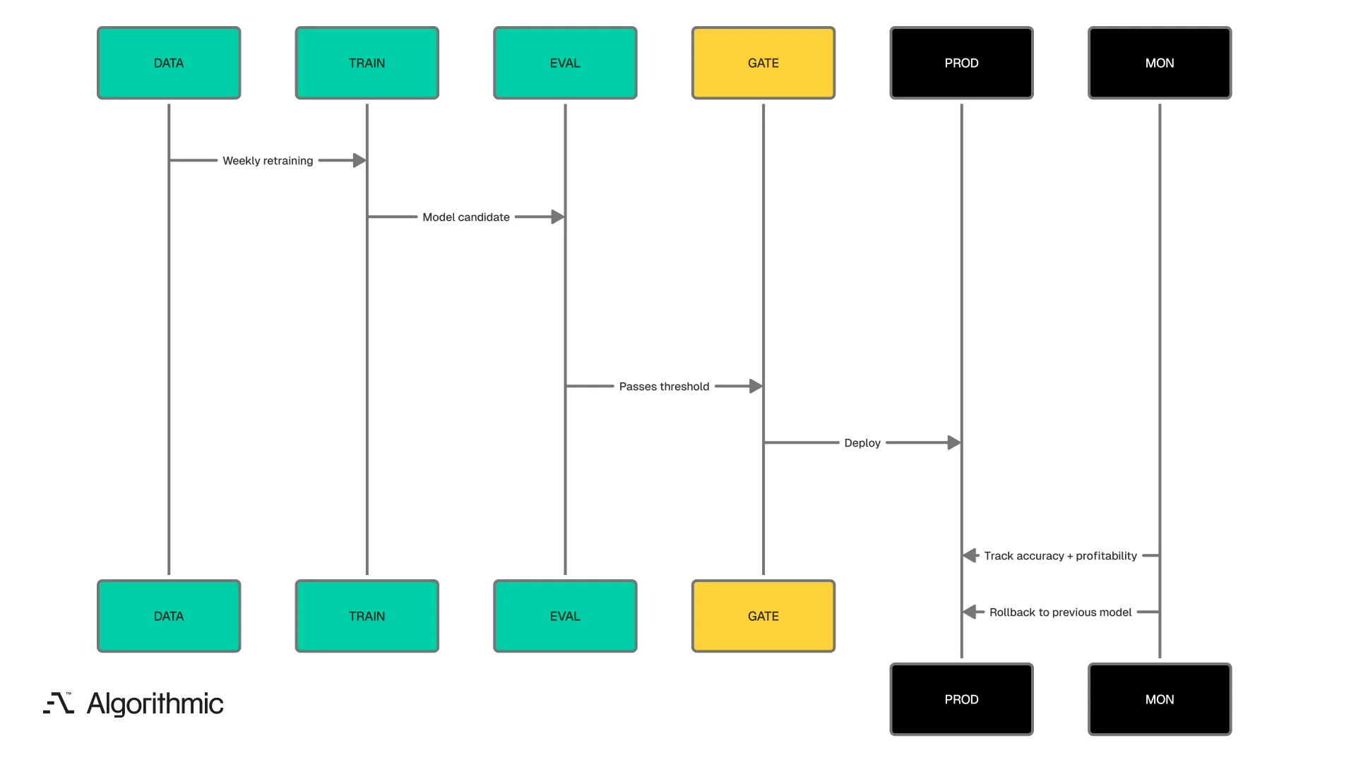 MMA model retraining cycle with backtesting, paper trading, profit gating, and automated rollback on anomaly detection