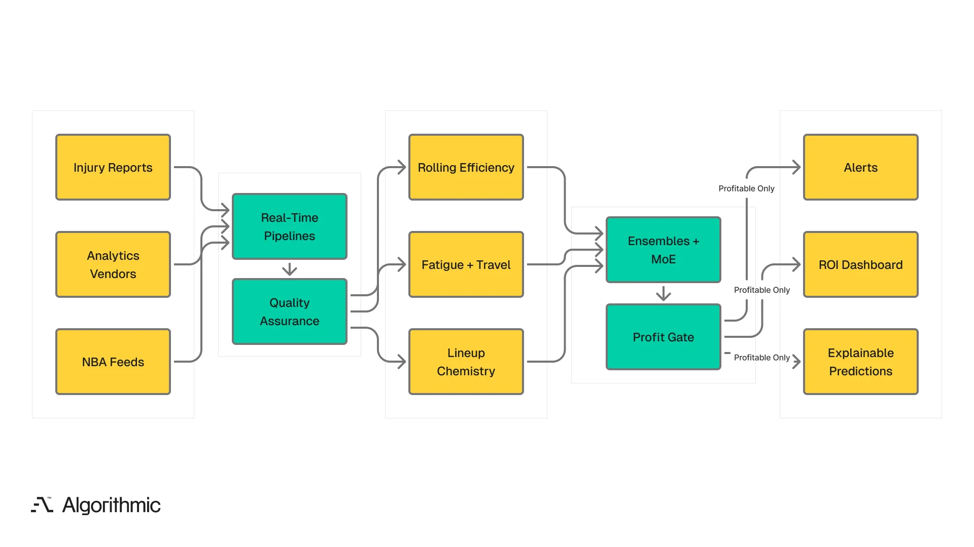 NBA betting platform architecture with data sources, ingestion and QA, 3,000+ features, ensemble and Mixture of Experts modelling, profit-gated deployment, and explainable decision support
