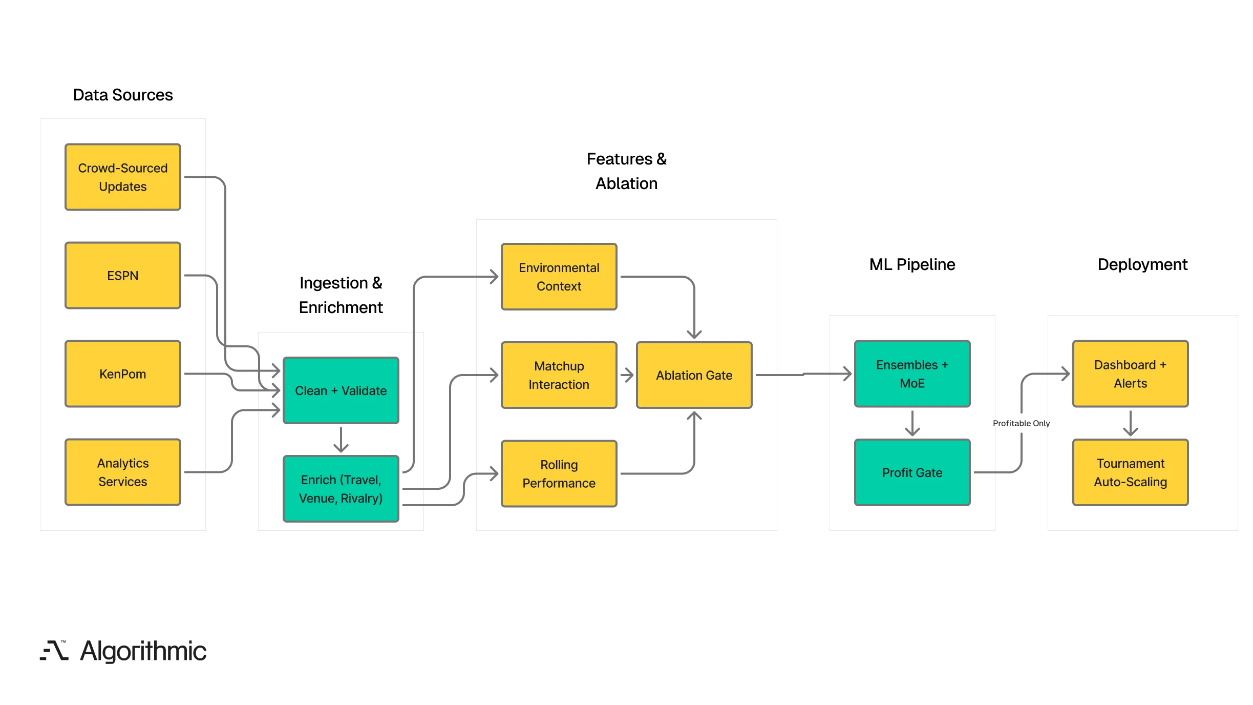 NCAA basketball betting pipeline with four data sources, three ablation-tested feature categories, ensemble and MoE models with profit-gated selection, and tournament auto-scaling