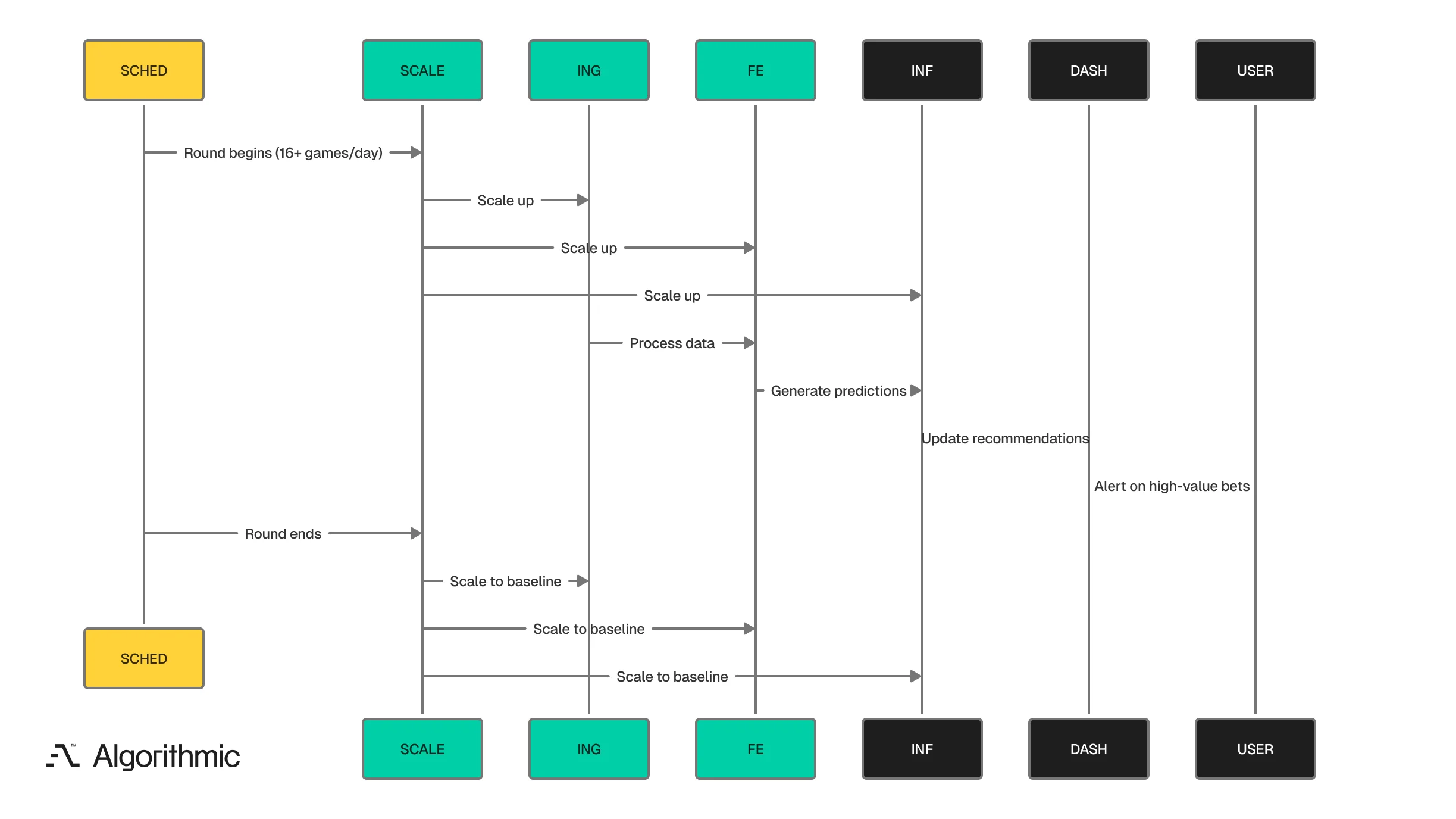 NCAA tournament auto-scaling sequence with schedule-triggered scaling of ingestion, feature, and inference services across tournament rounds